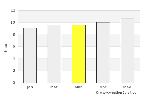 Bereeda average rain in March