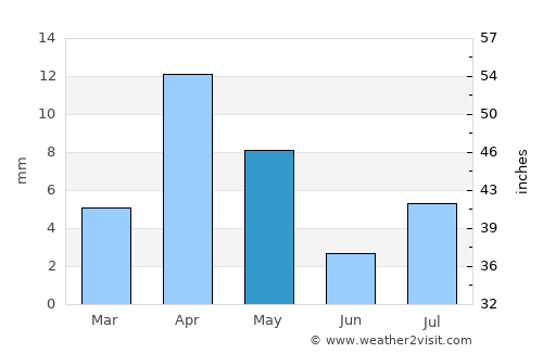 Bereeda average rain in May