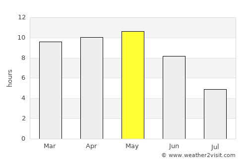 Bereeda average rain in May