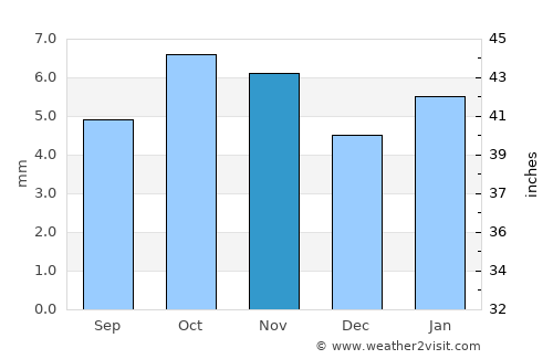 Bereeda average rain in November