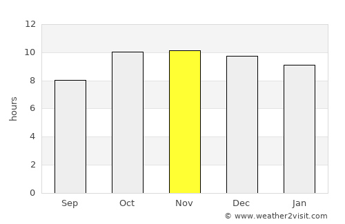 Bereeda average rain in November