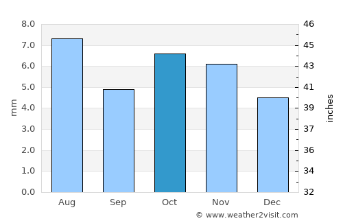 Bereeda average rain in October