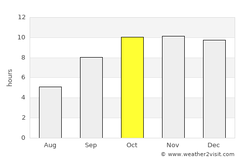 Bereeda average rain in October