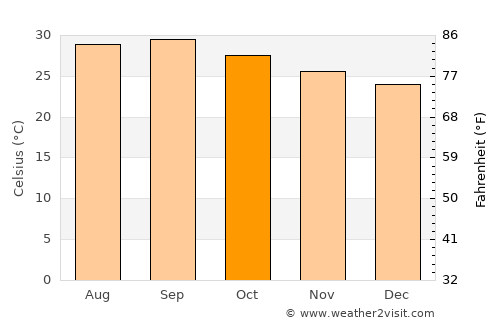 Bereeda average temperature in October