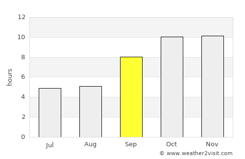 Bereeda average rain in September
