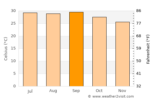 Bereeda average temperature in September