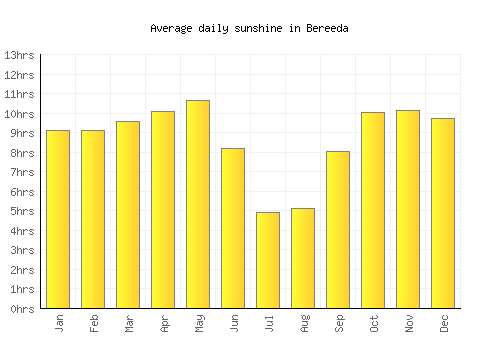 Bereeda average daily sunshine chart