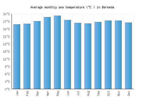 Bereeda average sea temperature chart (Celsius)
