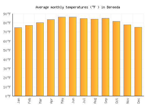 Bereeda average temperature chart (Fahrenheit)