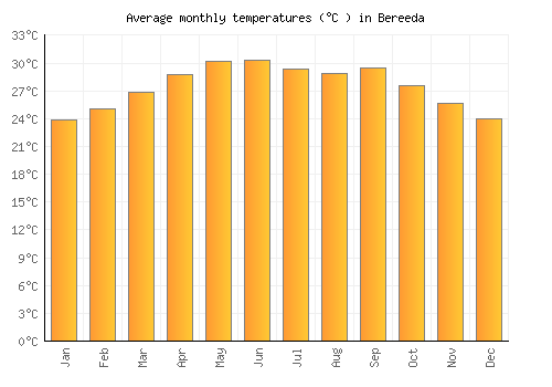 Bereeda average temperature chart (Celsius)