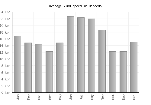 Bereeda average winspeed by month (km/h)