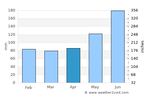 Berekua average rain in April