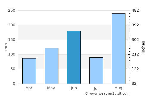 Berekua average rain in June