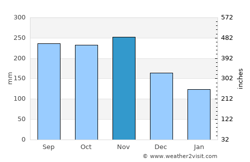 Berekua average rain in November