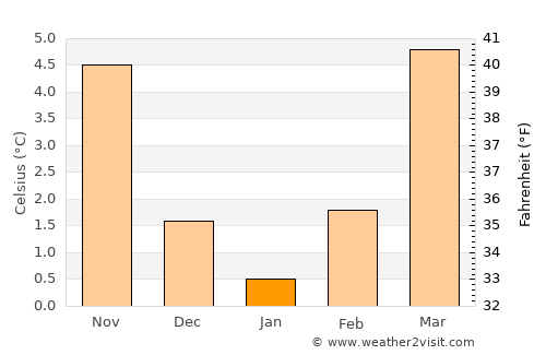 Béreldange average temperature in January