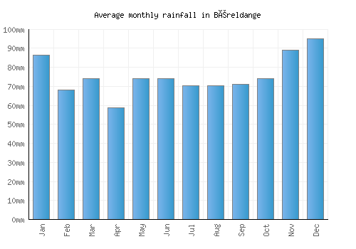Béreldange monthly rainfall chart (mm)