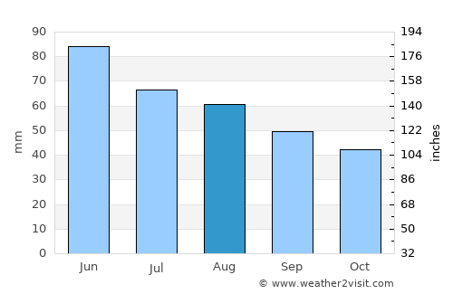 Beremend average rain in August