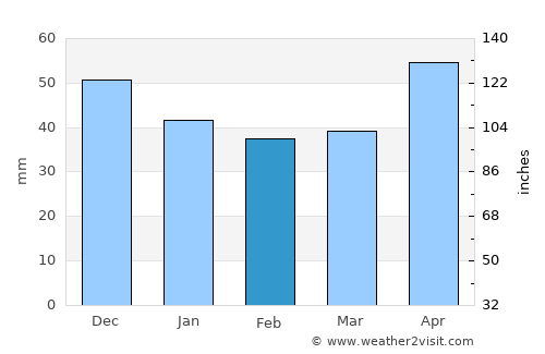 Beremend average rain in February