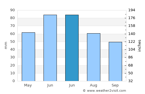 Beremend average rain in June