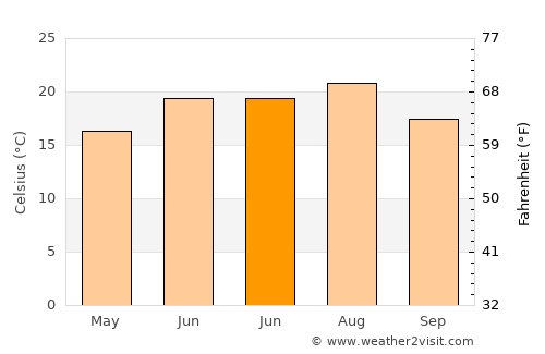Beremend average temperature in June