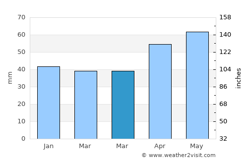 Beremend average rain in March