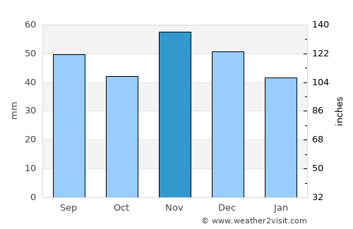Beremend average rain in November