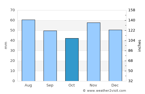 Beremend average rain in October