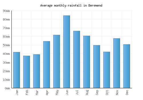 Beremend monthly rainfall chart (mm)