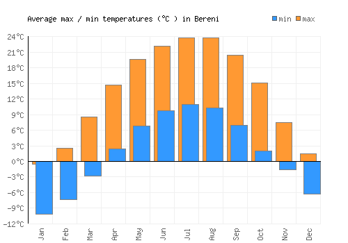 Bereni average minimum / maximum temperatures (Celsius)