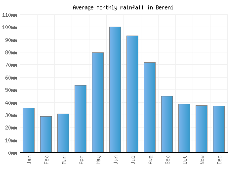 Bereni monthly rainfall chart (mm)