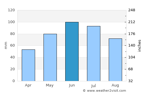 Bereni average rain in June