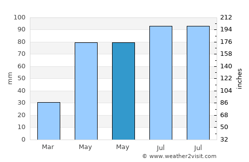 Bereni average rain in May