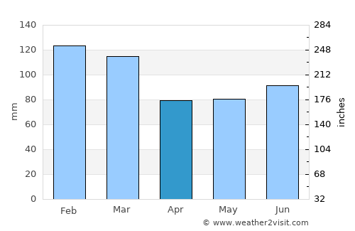 Beresfield average rain in April