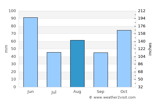 Beresfield average rain in August