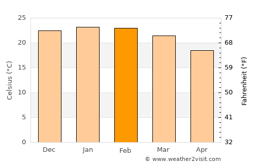 Beresfield average temperature in February