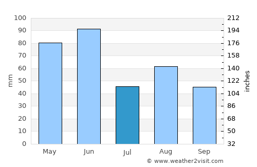 Beresfield average rain in July