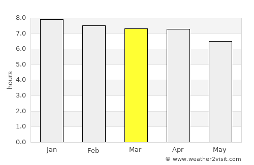 Beresfield average rain in March