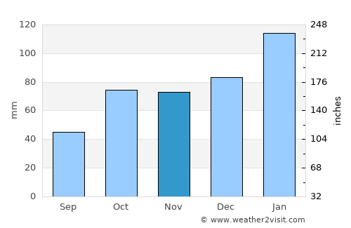 Beresfield average rain in November