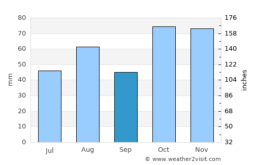 Beresfield average rain in September