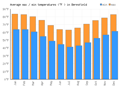 Beresfield average minimum / maximum temperatures (Fahrenheit)
