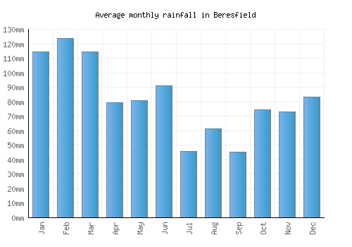 Beresfield monthly rainfall chart (mm)