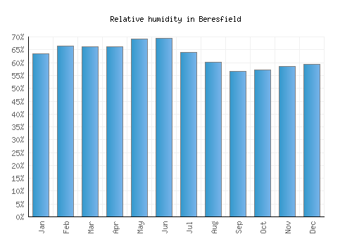 Beresfield relative humidity averages