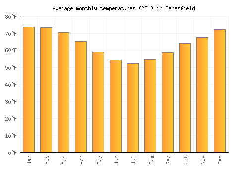 Beresfield average temperature chart (Fahrenheit)