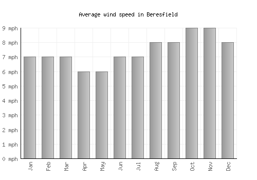 Beresfield average winspeed by month (mph)
