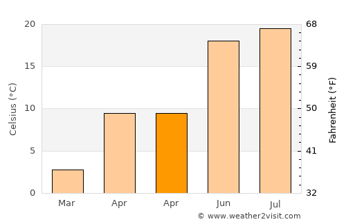 Bereşti-Bistriţa average temperature in April