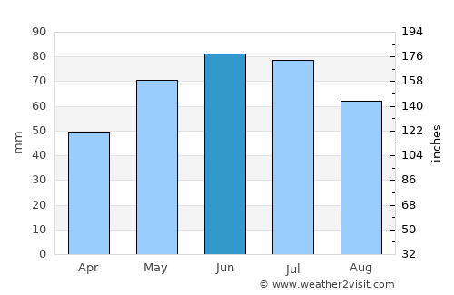 Bereşti-Bistriţa average rain in June