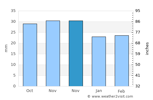Bereşti-Bistriţa average rain in November