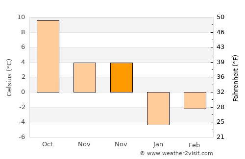 Bereşti-Bistriţa average temperature in November