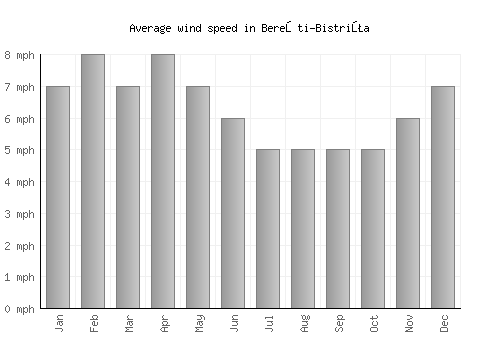 Bereşti-Bistriţa average winspeed by month (mph)