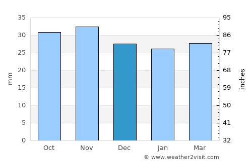 Bereşti-Tazlău average rain in December